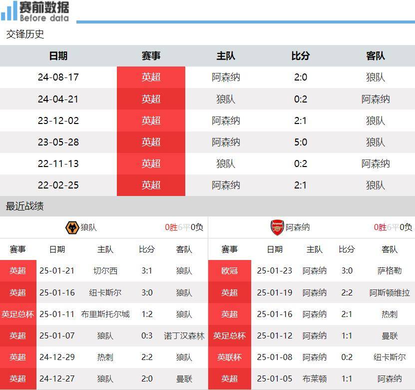 狼队遭遇连败，保级形势岌岌可危的简单介绍